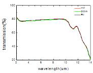 Multi-spectra ZnS 제조사별 투과율
