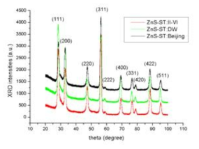 XRD spectra of various regular ZnS