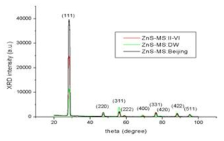 XRD spectra of Multi-spectral ZnS