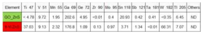 ZnS Impurity 분석 결과