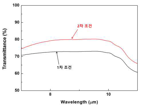 증착두께에 따른 투과율