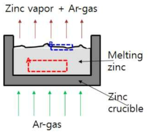 Zinc crucible 및 sampling 방법