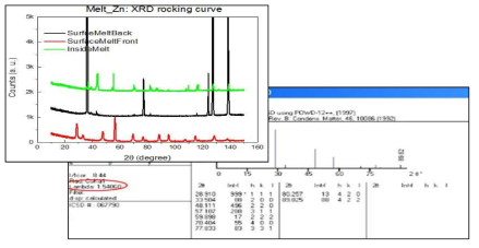 성장 후 Zn-source의 표면 앞/뒤와 내부에서 sampling한 시료의 XRD 스펙트럼과 ZnS의 JCPDS 자료