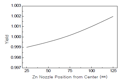 생산수율 고려한 아연노즐 위치 검토