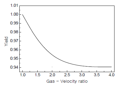 생산수율 고려한 가스유속 검토