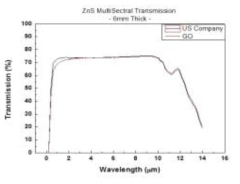 ZnS(MS) 소재의 투과율 비교