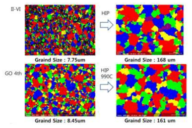 EBSD를 측정한 HIP 공정 후 결정 크기 변화
