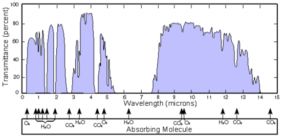 대기 중의 적외선 투과도