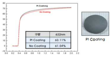 Pt코팅에 따른 투과율 비교