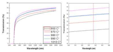 온도조건에 따른 투과율 비교