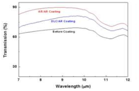 코팅시편 투과율 비교