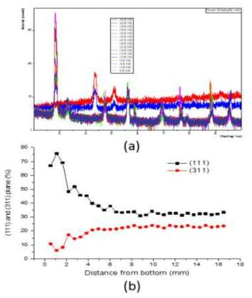 ZnS 단면의 위치별 XRD 데이터 비교 (a) XRD 스펙트럼 비교 (b) (111)과 (311)의 피크의 강도를 위치별 비교 데이터