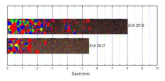 ZnS 2016시료와 ZnS 2017시료의 성장 두께 별 EBSD mapping 데이터