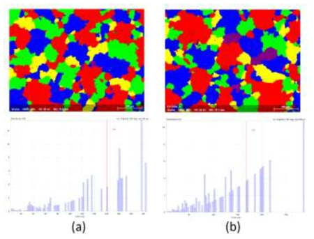 MS-ZnS 소재의 EBSD 측정 데이터 (a) 그린광학 MS-ZnS (b) II-VI MS-ZnS