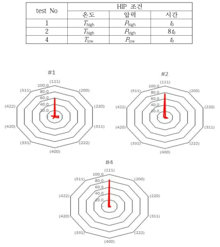 HIP 조건에 따른 재결정화 특성