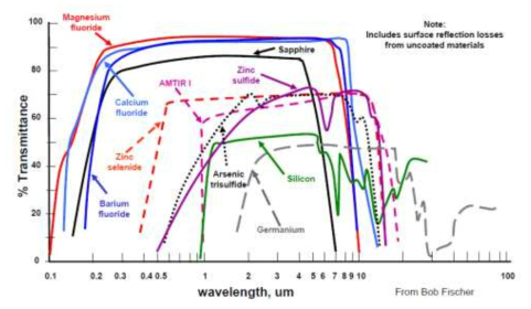 Transmittance of Infrared Optical Material