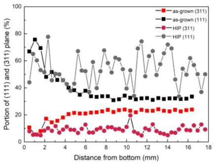 HIP한 시료의 깊이 방향 결정성 분포. (111)면과 (311)면의 비율