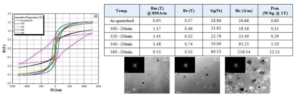 (a) 열처리 온도에 따른 Fe85.3B13Cu0.7C1 합금계 코아의 B-H loop및 자기적 특성값 (b) As-quenched, (c) 320 ℃-20 min, (d) 340 ℃-20 min 열처리후의 TEM 이미지