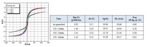 열처리 시간에 따른 Fe85.3B13Cu0.7C1 합금계 코아의 B-H 곡선 및 자기적 특성값