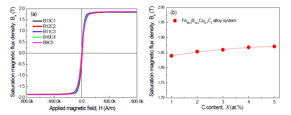 (a) Fe85.3B(14-x)Cu0.7Cx (x=1,2,3,4,5) 제조 합금계의 350 ℃에서 1 min 열처리한 시료들의 자기이력곡선 (b) 제조 합금계의 포화자속 밀도의 변화