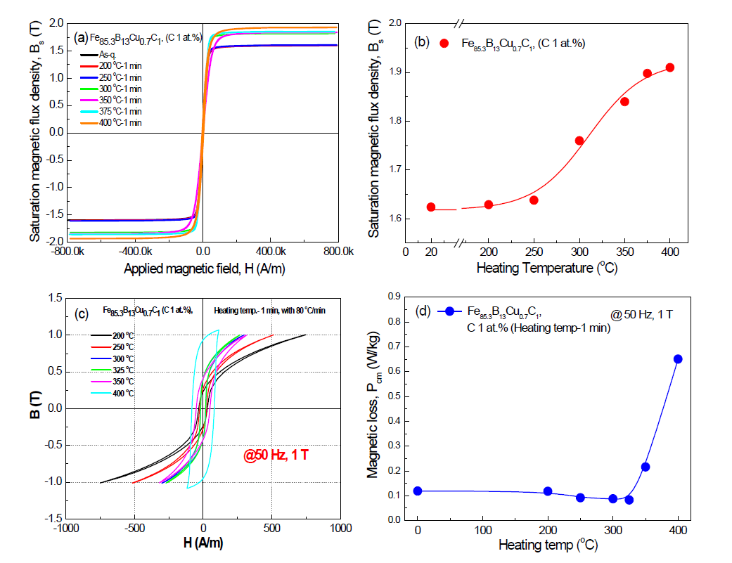 (a) C 1 at.% 조성, Fe85.3B13Cu0.7C1 합금계의 열처리 승온속도 80 ℃/min 에서 열처리 온도변화에 따른 시료의 자기이력곡선 (b) 시료의 열처리 온도변화에 따른 포화자속 밀도의 변화 (c) 시료의 열처리 온도변화에 따른 B-H loop (d) 시료의 열처리 온도변화에 따른 자기손실값의 변화