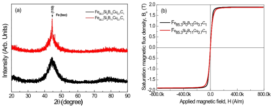 (a) Fe85.3SixB(13-x)Cu0.7C1 (x=0, 2) 제조 합금계의 XRD 회절도 (b) 제조 합금계의 375 ℃에서 1 min 열처리한 시료들의 자기이력곡선