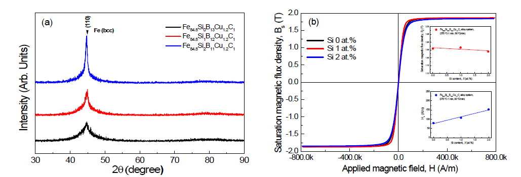 (a) Fe84.8SixB(13-x)Cu1.2C1 (x=0, 2) 제조 합금계의 XRD 회절도 (b) 제조 합금계의 325 ℃에서 1 min 열처리한 시료들의 자기이력곡선