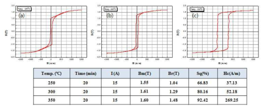자장 열처리 온도에 따른 Fe84.3B12Cu0.7P3 합금계 코아의 B-H loop 곡선과 자기적 특성값