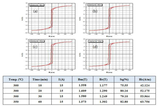 자장 열처리 시간에 따른 Fe84.3B12Cu0.7P3 합금계 코아의 B-H loop 곡선과 자기적 특성값