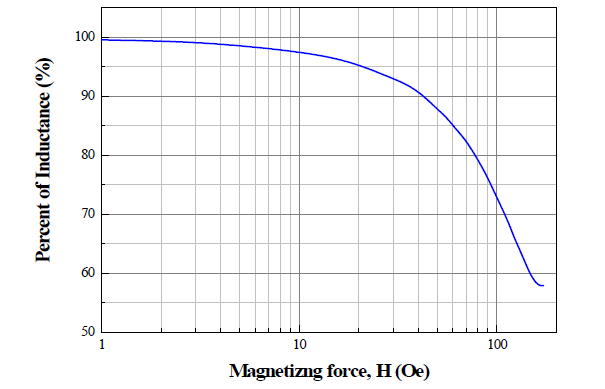 직류중첩 (DCB) 특성 Curve