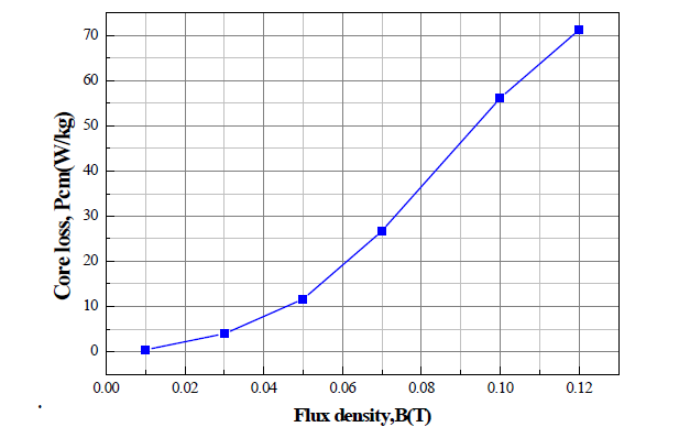 Core loss 특성 curve