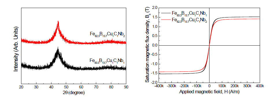 Fe84.3-xNbxB13.7Cu1C1 (x=1, 2) 합금계 비정질 비정질 리본의 XRD 회절도 및 자기이력곡선
