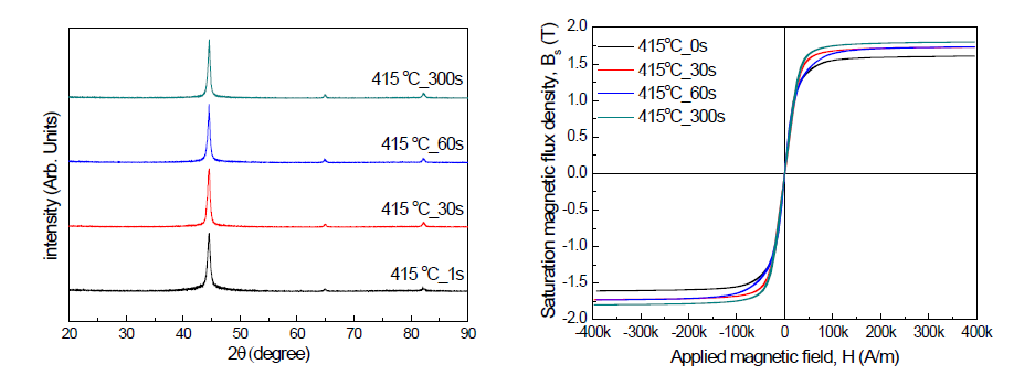 Tx1℃에서 열처리 된 Fe83.3Nb1B13.7Cu1C1 비정질 리본의 XRD 회절도 및 자기이력 곡선