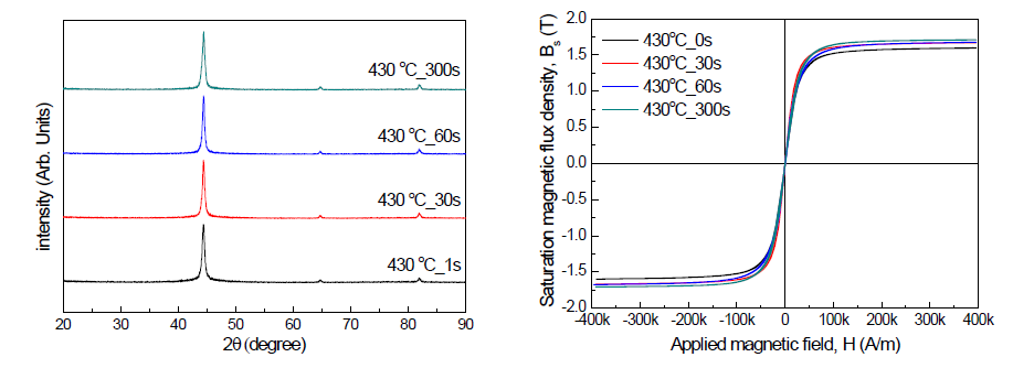 Tx1℃에서 열처리 된 Fe82.3Nb2B13.7Cu1C1 비정질 리본의 XRD 회절도 및 자기이력곡선