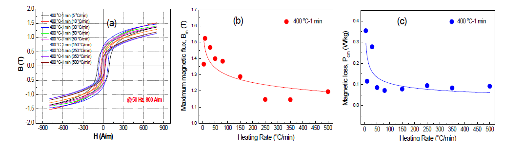 Fe84.3B13.7Cu1C1 합금계의 400 ℃-1 min의 동일한 열처리 온도와 시간에서 열처리 승온 속도에 따른 (a) B-H loop, (b) 최대자속 밀도의 변화, (c) 자기손실값의 변화