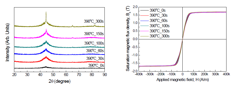 Tx1℃에서 열처리 된 Fe84.3B13.7Cu1C1 비정질 리본의 XRD 회절도 및 자기이력곡선