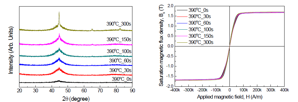 Tx1+10 ℃ 에서 열처리 된 Fe84.3B13.7Cu1C1 비정질 리본의 XRD 회절도 및 자기이력곡선