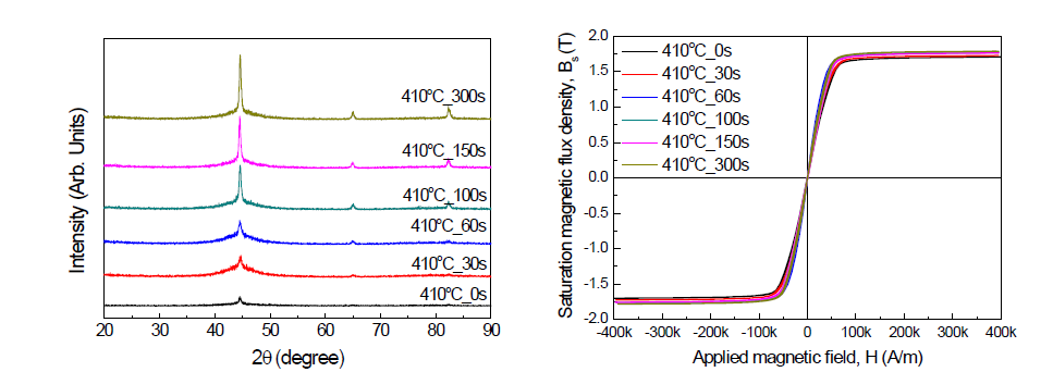 Tx1+20℃ 에서 열처리 된 Fe84.3B13.7Cu1C1 비정질 리본의 XRD 회절도 및 자기이력곡선