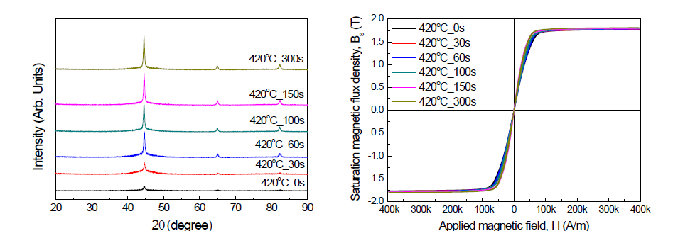 Tx1+30℃ 에서 열처리 된 Fe84.3B13.7Cu1C1 비정질 리본의 XRD 회절도 및 자기이력곡선