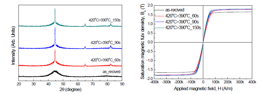 420 ℃와 390 ℃ 2차 열처리 된 Fe84.3B13.7Cu1C1 비정질 리본의 XRD 회절도 및 자기이력곡선