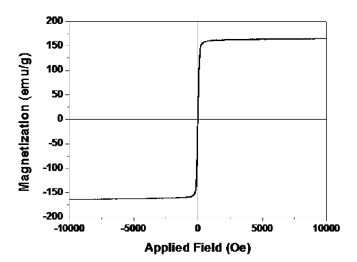 FeCoBSi계 조성으로 제조된 비정질 합금의 VSM 측정 결과