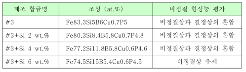 Fe83.3Si5B6Cu0.7P5 조성계에 Si 을 첨가함에 따른 비정질 형성능 평가