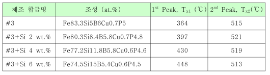 Fe83.3Si5B6Cu0.7P5 조성계에 Si 을 첨가한 합금의 DSC 측정결과