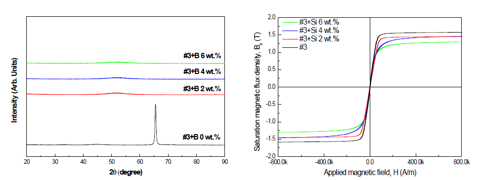 Fe83.3Si5B6Cu0.7P5 조성계에 B를 첨가함에 따른 (a) XRD 회절도와 (b) 자기이력곡선