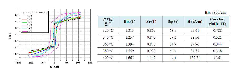 열처리 온도에 따른 Fe-Co-B-Si 계 합금 코아의 B-H 곡선 및 자기적 특성값