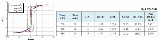 자장 열처리 온도에 따른 Fe-Co-B-Si 계 합금 코아의 B-H 곡선 및 자기적 특성값