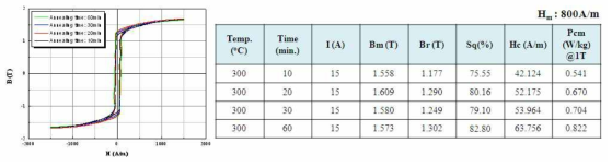 자장 열처리 시간에 따른 Fe-Co-B-Si 계 합금 코아의 B-H 곡선 및 자기적 특성값