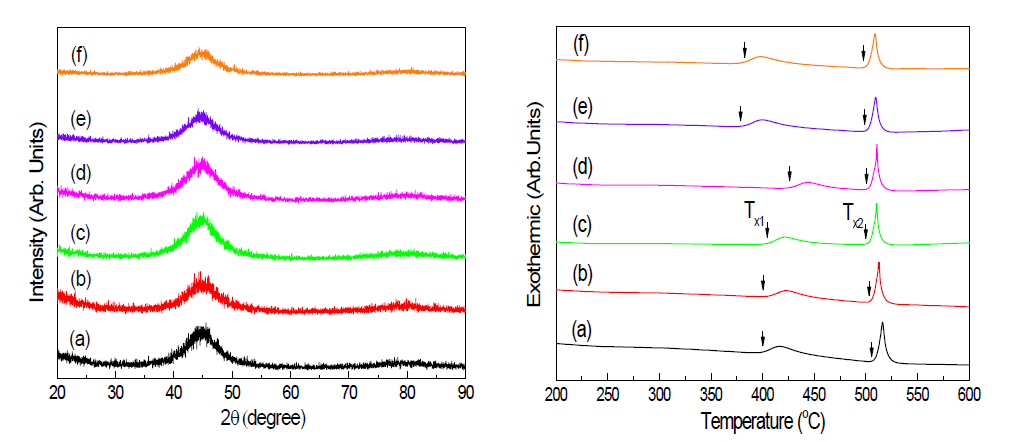 (좌,b) 2차로 제조된, (좌, c-f) 각각의 원소 첨가량에 따른, (좌,a) 경쟁사 제품의 XRD 회절도, 각 원소의 첨가량은 (c) B 0.25 wt.%, (d) B 0.5 wt.%, (e) Fe 0.125 wt.%, (f) Co 0.125 wt.%, (우,a-f) XRD 측정에서 사용된 동일 시편의 DSC 측정곡선