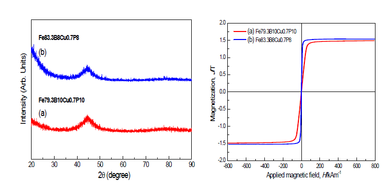 (좌,a) 기준 합금계 Fe79.3B10Cu0.7P10와 (좌,b) Fe의 함유량을 증가시킨 합금계 Fe83.3B8Cu0.7P8의 XRD 회절도, (우,a,b) XRD 측정에 사용된 동일시편의 자기이력곡선