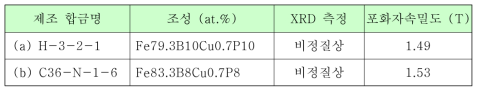 기준 합금계 Fe79.3B10Cu0.7P10와 Fe의 함유량을 증가시킨 합금계 Fe83.3B8Cu0.7P8의 포화자화값